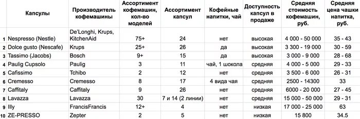 Правильный выбор капсул для кофемашины Неспрессо