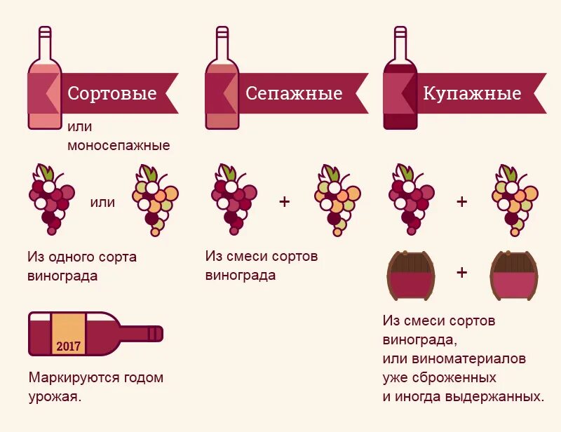 Сорта вина. Сорта красного вина. Классификация винных напитков. Классификация винограда для вина. Производство красного вина