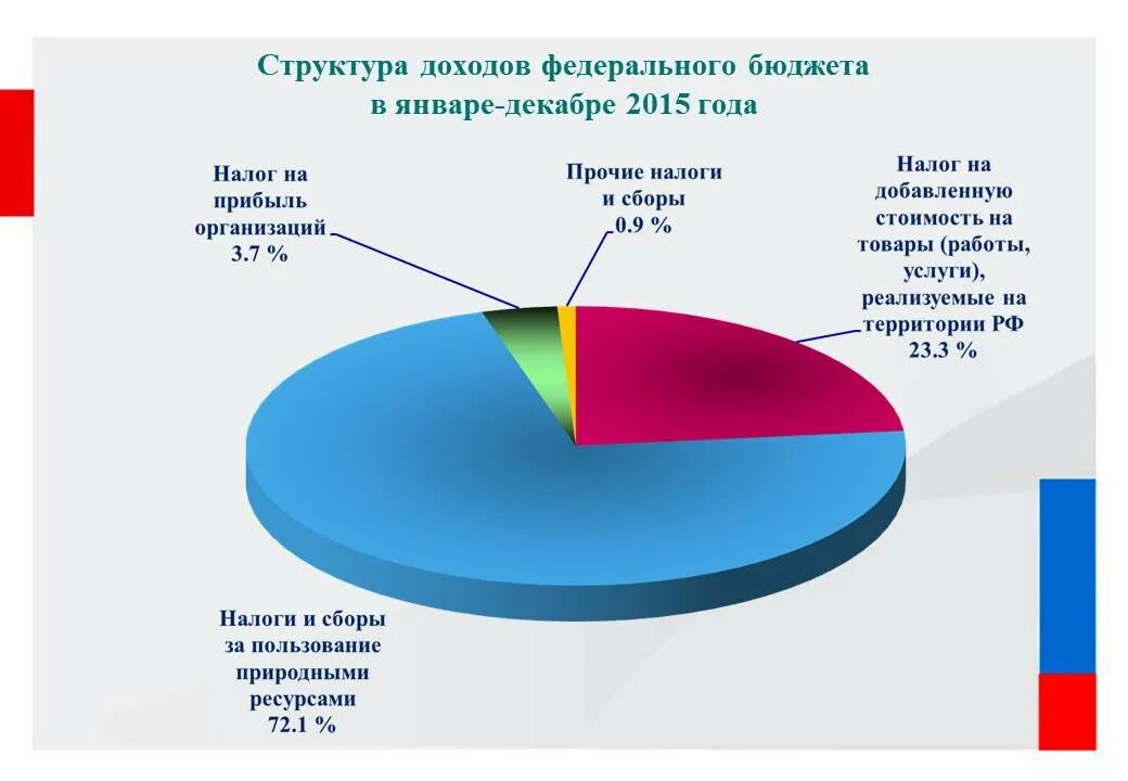 Основной источник налоговых доходов бюджета. Поступления в федеральный бюджет. Процент налогов в бюджете РФ. Структура выручки диаграмма. Процент НДФЛ В бюджете России.