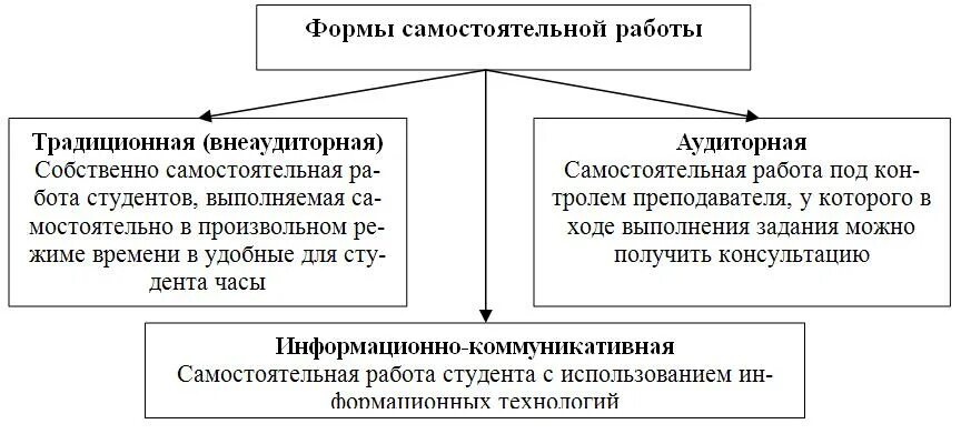 Виды самостоятельной работы студентов. Самостоятельная работа студентов. Самостоятельная работа студента понятие. Формы самостоятельной работы студентов. Мотивация самостоятельной работы