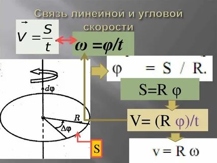 Линейная скорость объектов