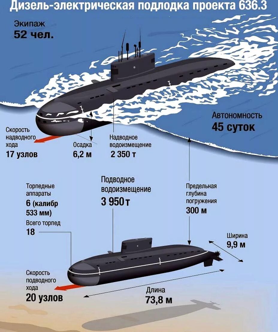 Максимальная глубина погружения лодок. Подводные лодки проекта 636 «Варшавянка». Дизель-электрическая подводная лодка проекта 636 "Варшавянка". Подводная лодка проекта 636.3 Варшавянка схема. Дизель-электрическая подводная лодка проекта 877 Варшавянка.