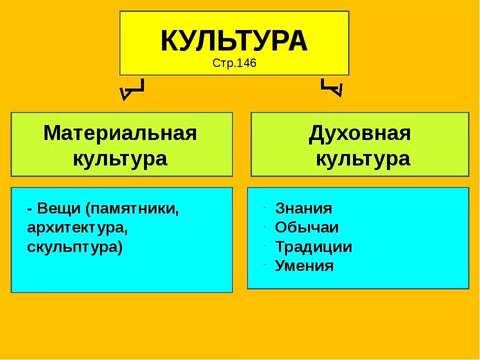 Материальная и духовная культура. Примеры материальной и духовной культуры. Примеры духовной культуры. Материальная и духовная культура примеры. Все результаты материальной и духовной