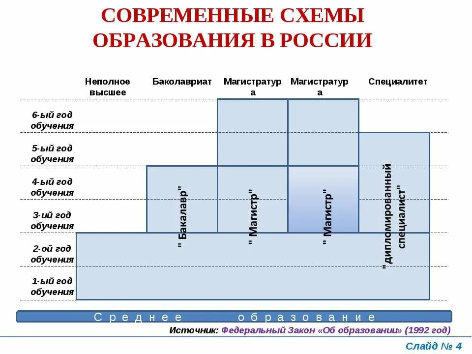 Какой уровень образования выше