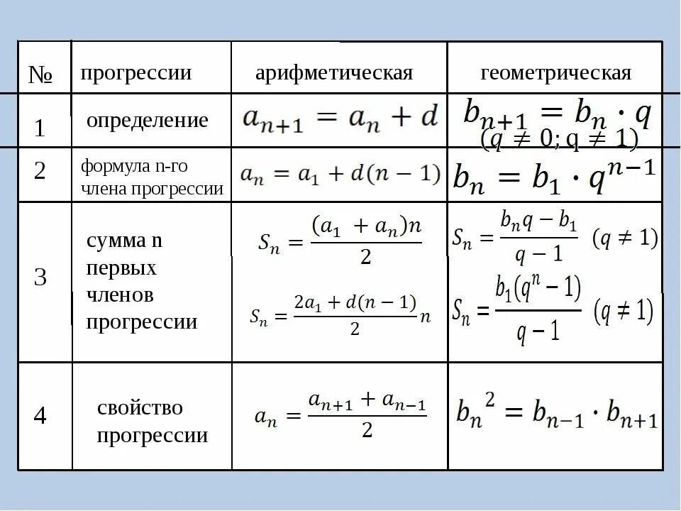 Сумма третьего и девятого арифметической прогрессии. Формула суммы арифметической прогрессии и геометрической. таблица арифметической и геометрической прогрессии. формулы алгебраической и геометрической прогрессии. формулы алгебраической прогрессии и геометрической прогрессии.
