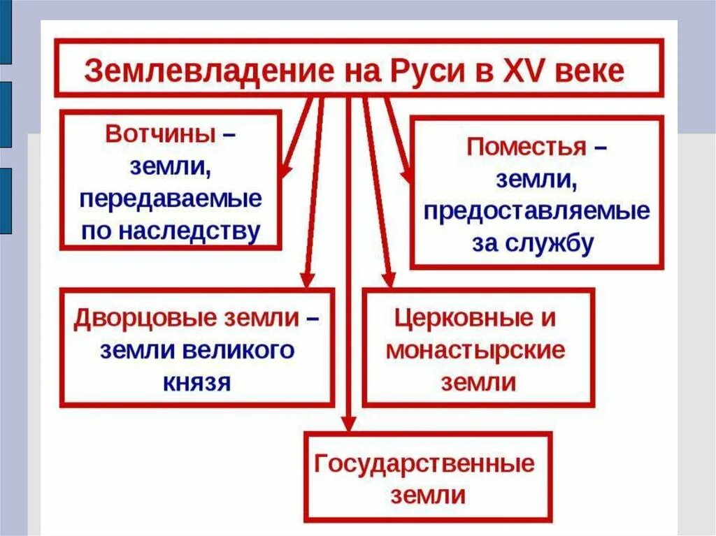 Почему с 15 века. Московское княжество в первой половине XV В.. Московское княжество в 1 половине 15 века. Московское княжество в первой половине 15 века. Землевладение на Руси 15 век.