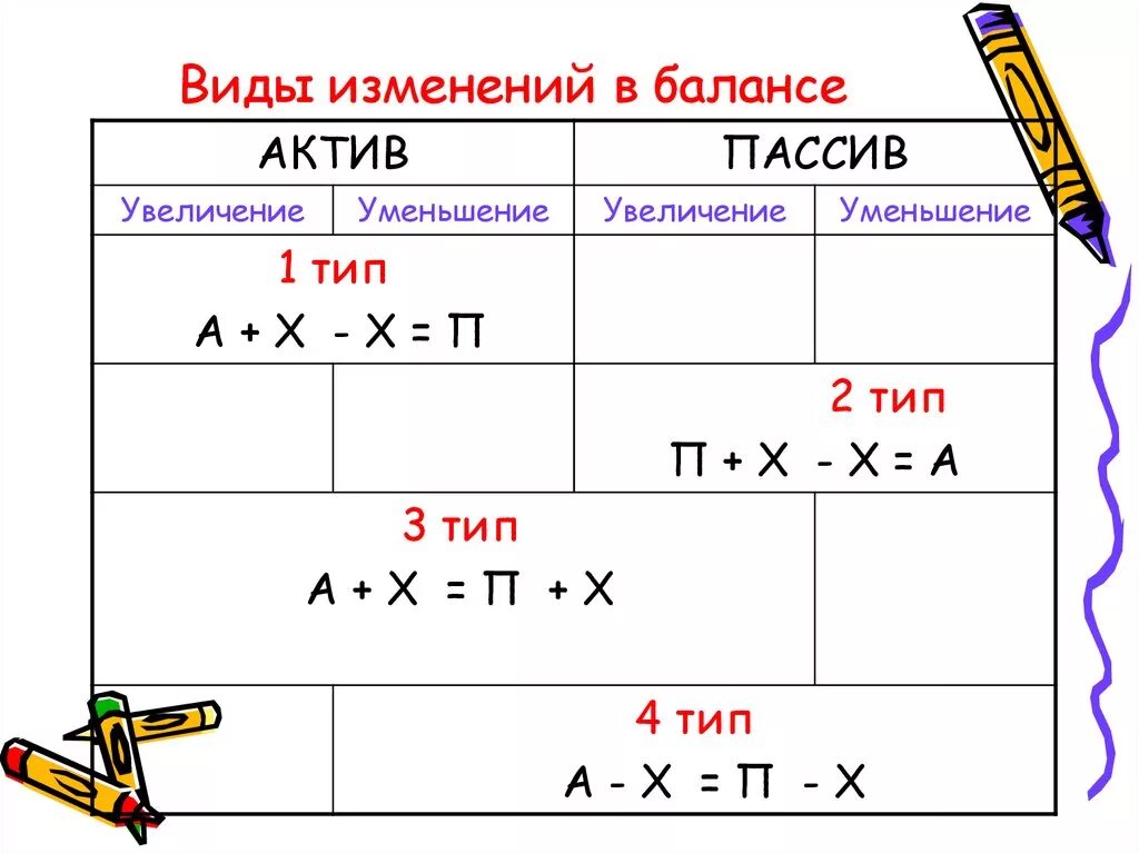 Типы изменений в бух балансе. Типы изменений в бухгалтерском балансе формулы. 4 Типа изменения в бухгалтерском балансе. Определить Тип изменений в балансе. Изменения актива и пассива баланса