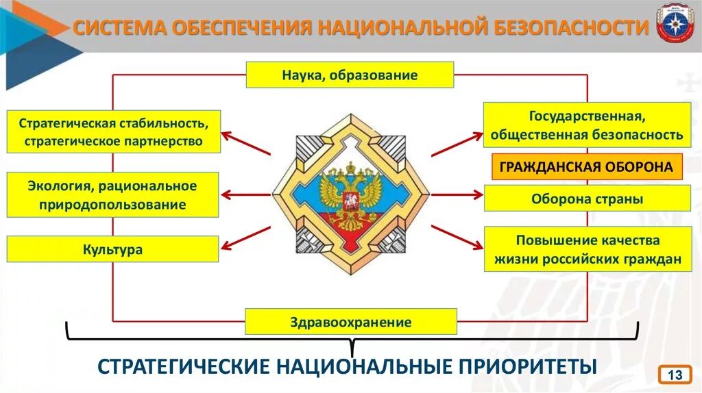 Безопасность сайта рф. Система обеспечения национальной безопасности. Система органов обеспечения национальной безопасности России.. Система обеспечения национальной безопасности схема. Структура органов национальной безопасности РФ.