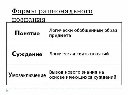 К формам рационального понятия относятся