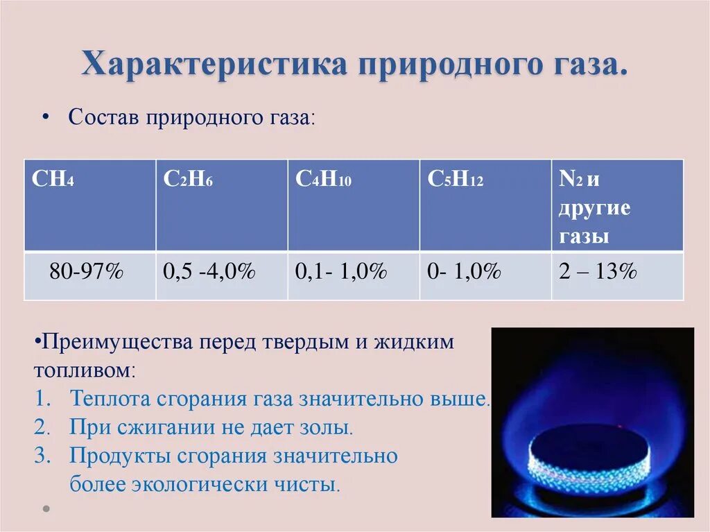 Характеристика газов. Свойства природного газа. Теплота природного газа. Природный ГАЗ характеристика. Горение природного газа.