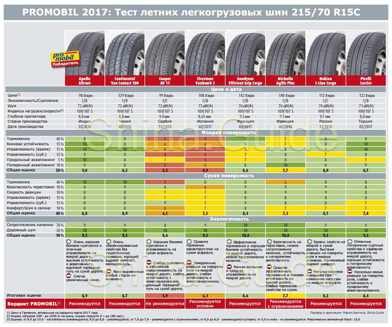 Тест 15 шин. Таблица размеров шин 215/65 r16. Вес шины 195/65 r15 лето. Тест летних шин 2021 r15. Шины 205/65/15 лето таблица.