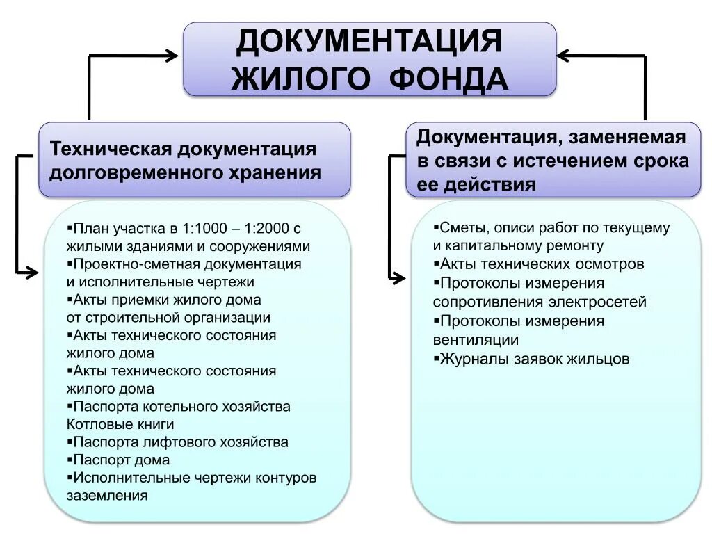 Работа в жилом фонде. Техническая документация МКД. Техническая документация на многоквартирный дом. Перечень технической документации на многоквартирный дом. Техническая эксплуатация жилищного фонда.