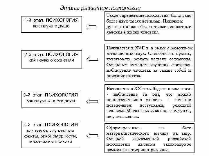 Этапы психологического развития психологии. 5 Этапов развития психологии. Этапы развития психологии схема. Становление психологии как науки таблица. Направления психологического знания