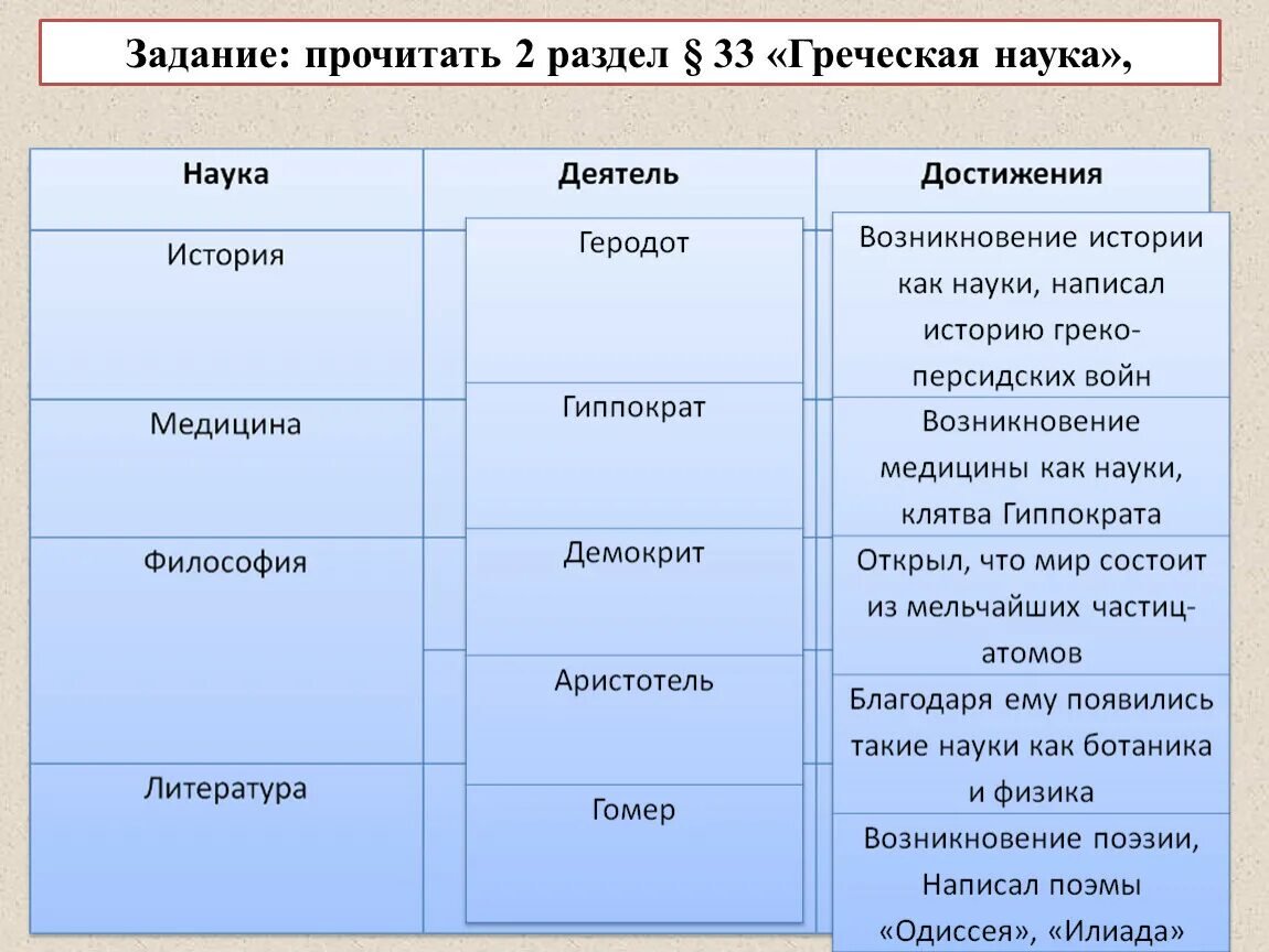 Наука в древней Греции 5 класс таблица. Достижения науки древней Греции таблица. Таблицу "древнегреческие науки. Греческая наука таблица. История 5 класс наука в древней греции