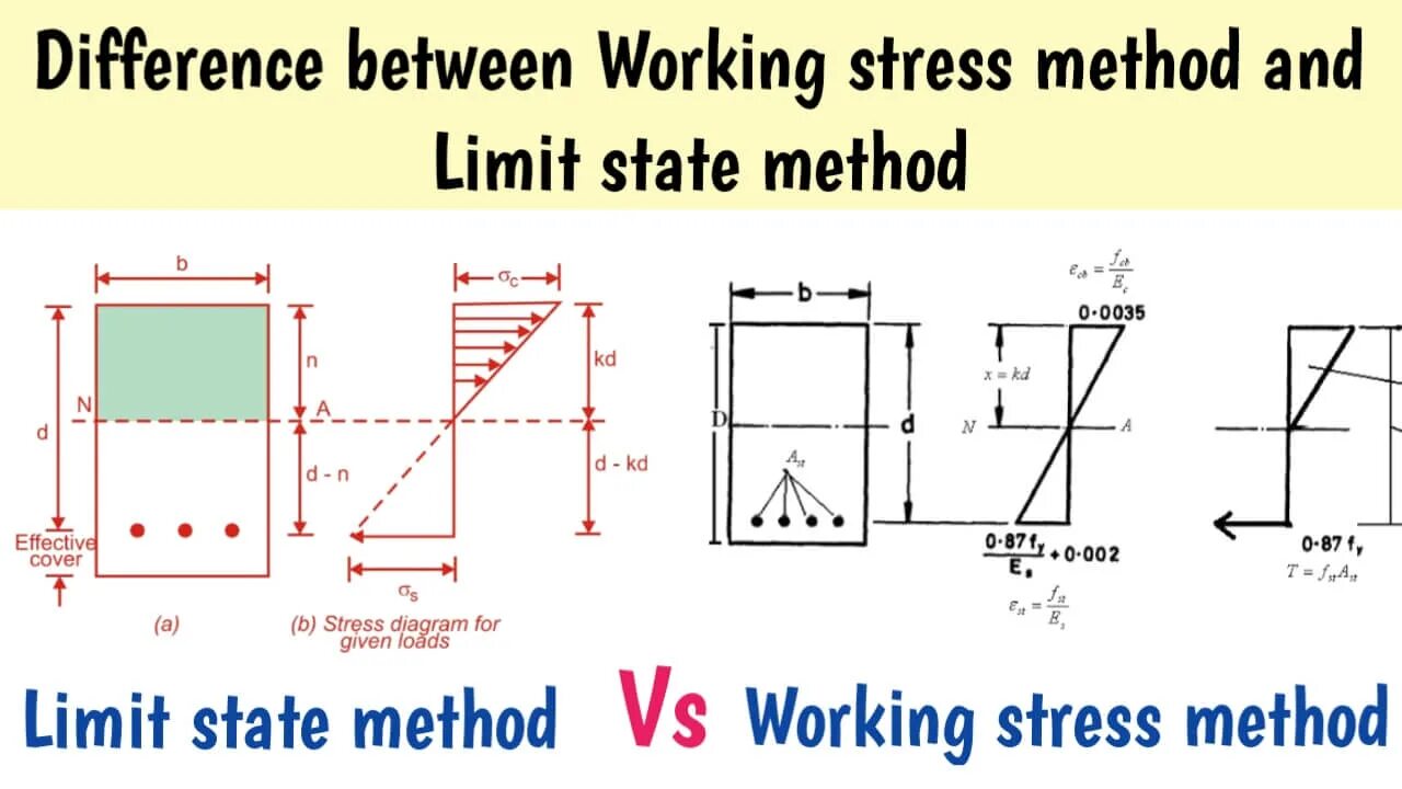 Load method. Limit State Design. Working stress method (WSM). The Ultimate limit State.. Limits methods.