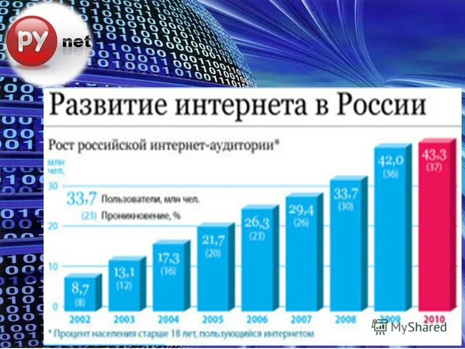 Какой сейчас интернет в россии. Развитие интернета. Развитие интернета в России. История развития интернета в России. Развитие интернета в России статистика.