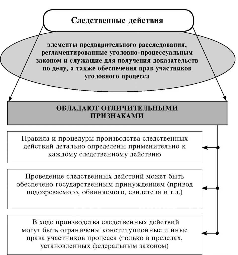 Объекты следственных действий. Система следственных действий схема. Система следственных действий в уголовном процессе схема. УПК следственные действия понятие. Отличие процессуальных действий от следственных действий.