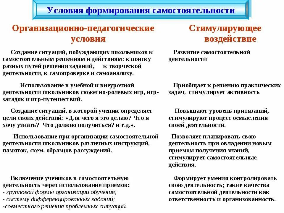 Условия развития самостоятельности. Средства формирования самостоятельности. Способы развития самостоятельности. Средства формирования самостоятельности и решительности. Условия для становления самостоятельности.