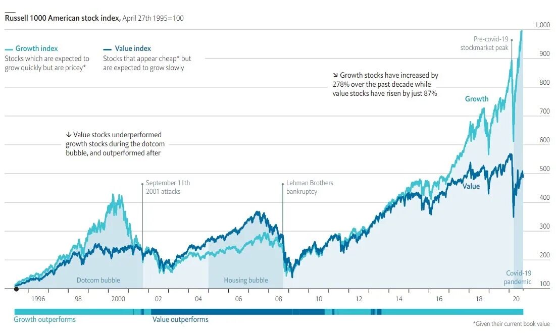 V value. Russell 1000 index. growth vs value investing. value stocks. russell 1000 index fund.