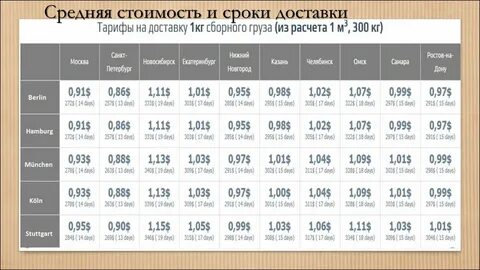 Срок доставки новосибирск москва
