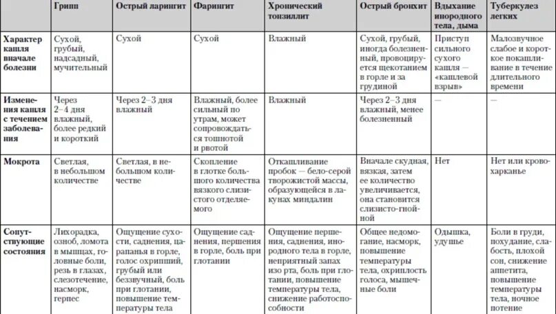 Боль в груди мокрота. Таблица по биологии 8 класс болезни дыхательных путей. Сравнительная таблица заболеваний органов дыхания. Заболевание органов дыхания Талица. Заболевания органов дыхания таблица.