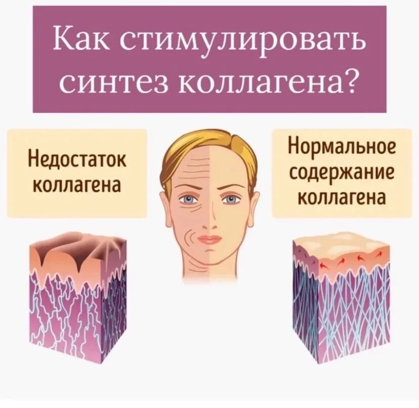 Коллаген действие на организм. Кожа человека. Коллаген вырабатывается в организме. Роль коллагена в организме человека. Зачем нужен коллаген.