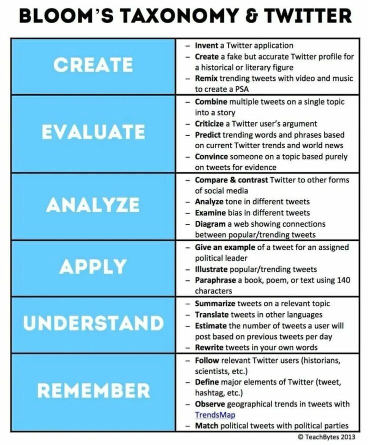 Taxonomy. Blums taxonomy. Bloom's taxonomy лампочка. Bloom Marzano taxonomy. Перевести understand