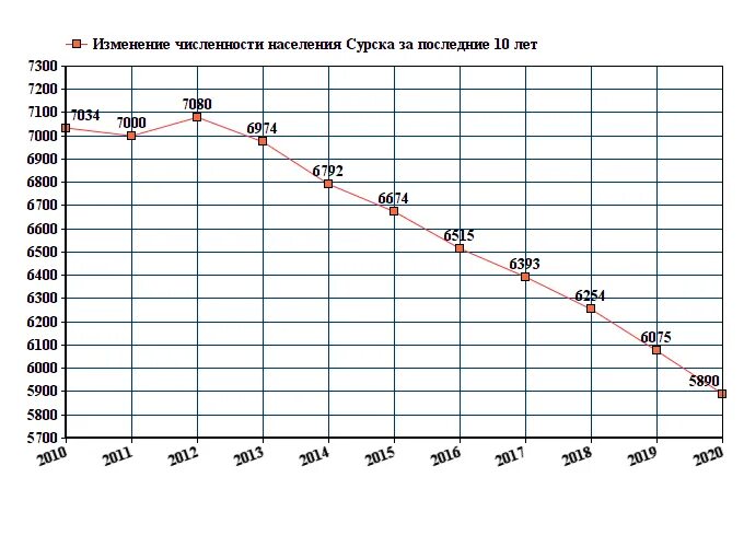 Население курска 2024 год. График численности населения Набережных Челнов. Челябинск численность населения 2020. Численность населения Курска на 2020. Ульяновск численность населения 2022.