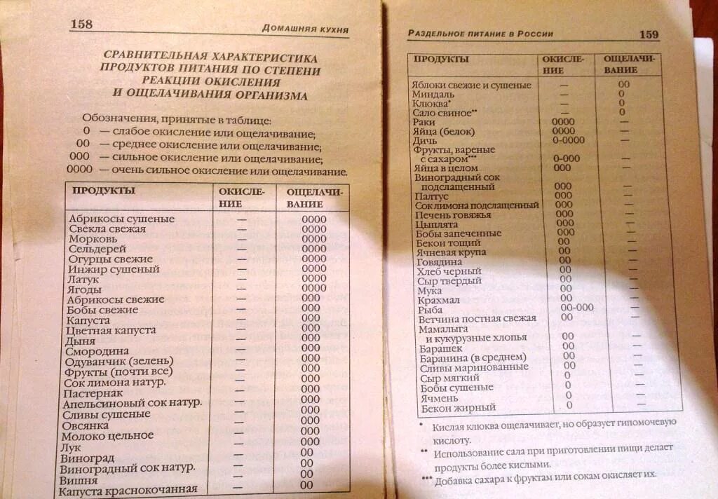 Слизистые продукты список. Таблица Берга по питанию. Таблица щелочных и кислотных продуктов питания. Бесслизистая диета таблица. Слизи содержатся в