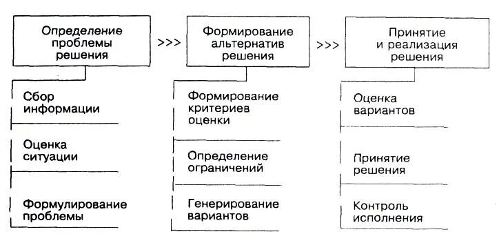 Определение проблемы в процессе принятия решения. Процесс принятия решений в инновационном менеджменте. этапы принятия инновационных решений.. формирование альтернатив для решения проблемы. коммуникации и процесс принятия решений.