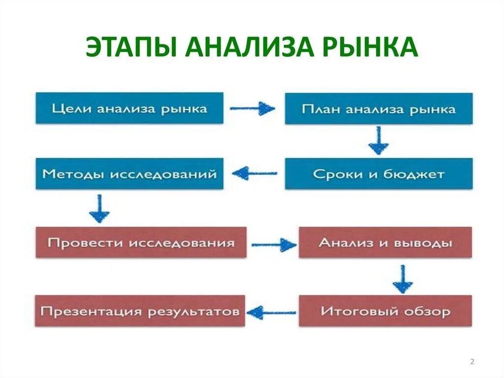 Маркетинговый анализ бизнеса. Анализ рынка. Этапы исследования рынка. Этапы проведения анализа рынка недвижимости. Изучение рынка.