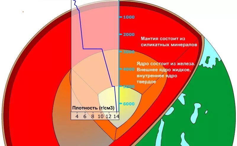 Плотность слои. Плотность ядра мантии земной коры. Земля в разрезе.