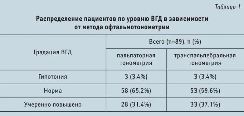 ВГД пневмотонометрия норма. Внутриглазное давление пневмотонометрия глаза норма. Измерение внутриглазного давления норма. Тонометрия глаза показатели нормы.