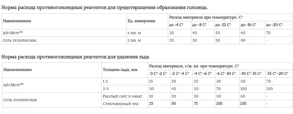 Расчет реагентов. Норма расхода ПГМ на 1 м2. Норма расхода противогололедных материалов на 1 м2. Расход песчано-соляной смеси на 1 м2. Соль техническая норма расхода.