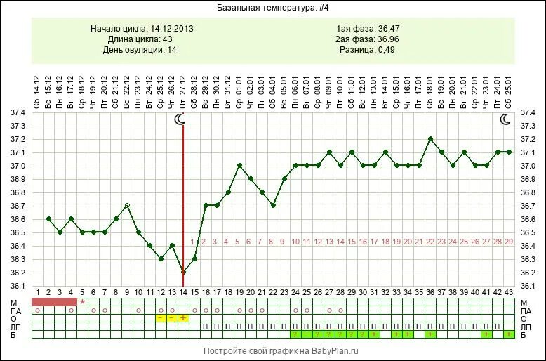 Что значит базальная температура. БТ 36.9 на ранних сроках. БТ беременный график при 28дц. 5 ДПО БТ 36.6. БТ 36.7.