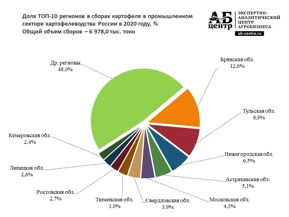 Картофель выращивание по регионам России. Валовый сбор картофеля 2020 год. Производство картофеля по областям России. Сбор картофеля в России.