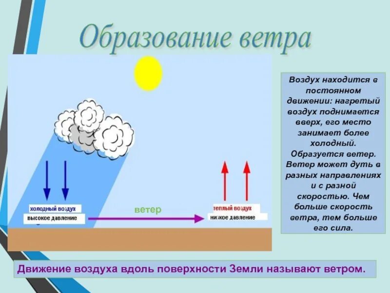 Поток теплого воздуха. Поток холодного воздуха. Воздух нагревается от земли. Нагревание и охлаждение воздуха.