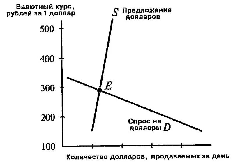 Рыночные валютные курсы. Валютный рынок график макроэкономика. Спрос и предложение на валютном рынке. Спрос на валютном рынке. Спрос и предложение валюты.