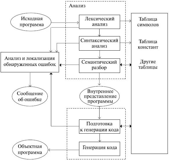 Двойные компиляции. Процесс компиляции программы, схема. Структура исходной программы. Процесс компиляции в c++. Схема процесса компиляции и компоновки программы.