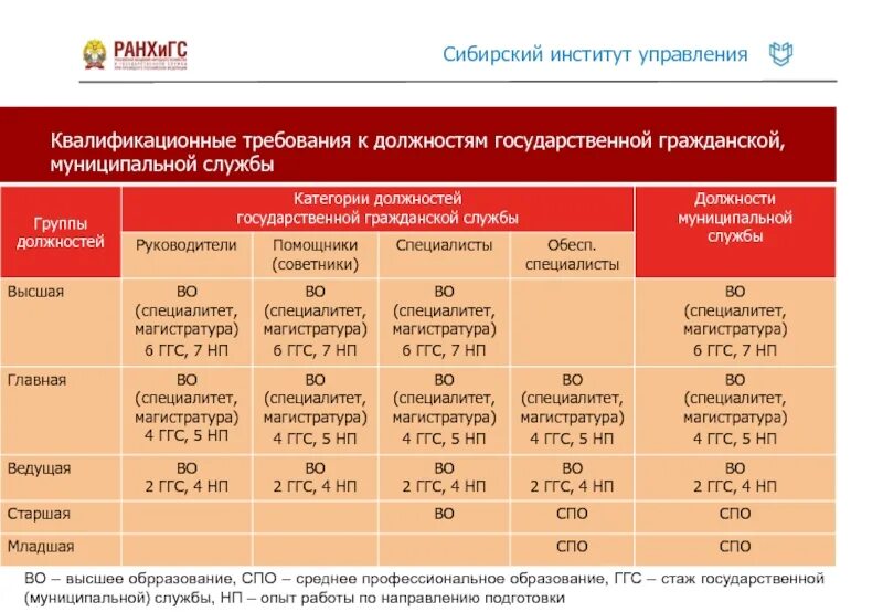 Стаж в организации образования. Требования к должностям государственной гражданской службы. Требования к должностям муниципальной службы. Категории и группы должностей гражданской службы. Требования к высшей группе должностей.