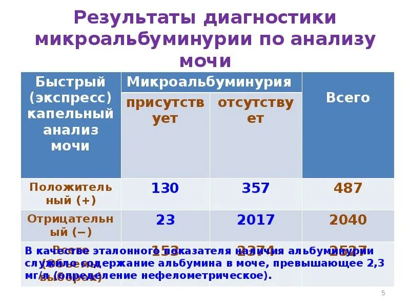 Моча на микроальбумин. Микроальбуминурия анализ мочи норма. Микроальбуминурия норма мг\л. Микроальбумин в моче норма. Микроальбуминурия при сахарном диабете норма.