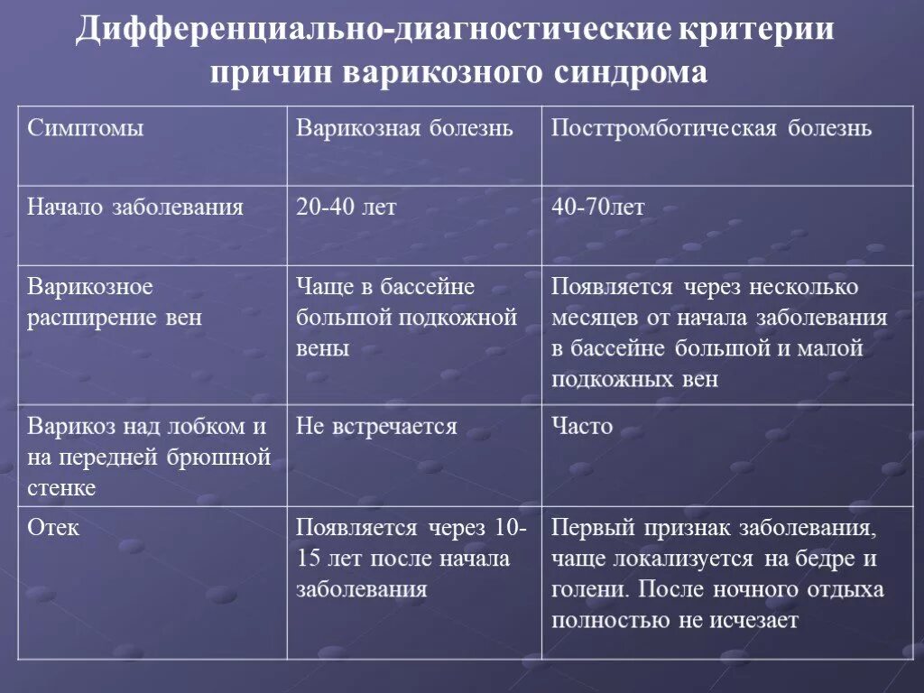 Диагностические критерии заболеваний. Дифференциальный диагноз тромбоз. Дифференциальный диагноз варикозной болезни. Дифференциальный диагноз атеросклероза. Дифференциальный диагноз тромбофлебита.