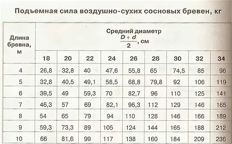 Найдите объем соснового бревна массой 54 кг