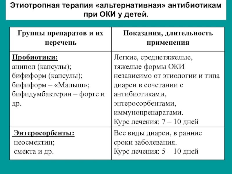 Этиотропная терапия антибиотики. Этиотропная терапия антибиотики. Препараты при оки. Антибиотики против чумы. Антибиотики от чумы.
