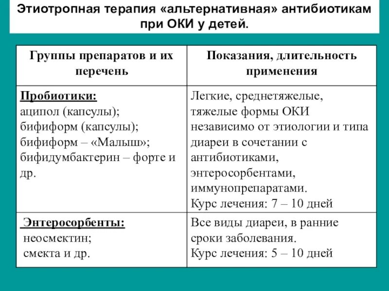 Препараты при Оки. Препараты при Оки для детей. Этиотропная терапия антибиотики. Антибиотики применяемые при Оки.