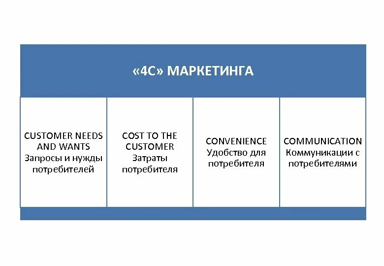 Модель 4с маркетинг. Маркетинговая модель 4с. 4c в маркетинге. Концепция 4с в маркетинге. 4с маркетинг