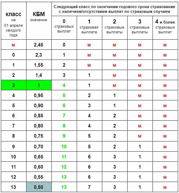 Коэффициент бонус-малус ОСАГО 2020. Коэффициент бонус-малус таблица 2021. Коэффициент КБМ В ОСАГО таблица 2022. Коэффициент бонус-малус таблица 2022. Узнать кбм по базе