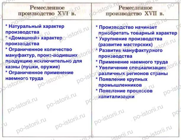 Новое явление в экономике россии xvii в. Таблица новые черты в экономическом развитии России в 17 веке. Развитие ремесленного производства. Развитие ремесленного производства таблица. Особенности ремесленного производства.