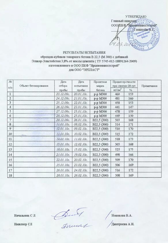 Протокол испытания бетонных кубиков бетона в25. Испытания кубиков бетона в25. Протокол испытаний бетона в25 на прочность. Протокол испытания бетона в15 на прочность.