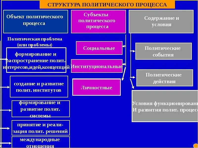 Субъекты полит процесса. Субъекты полит процесса план. Понятие субъектов политического процесса. Субъекты политич процесса. Политический процесс и субъект политики.